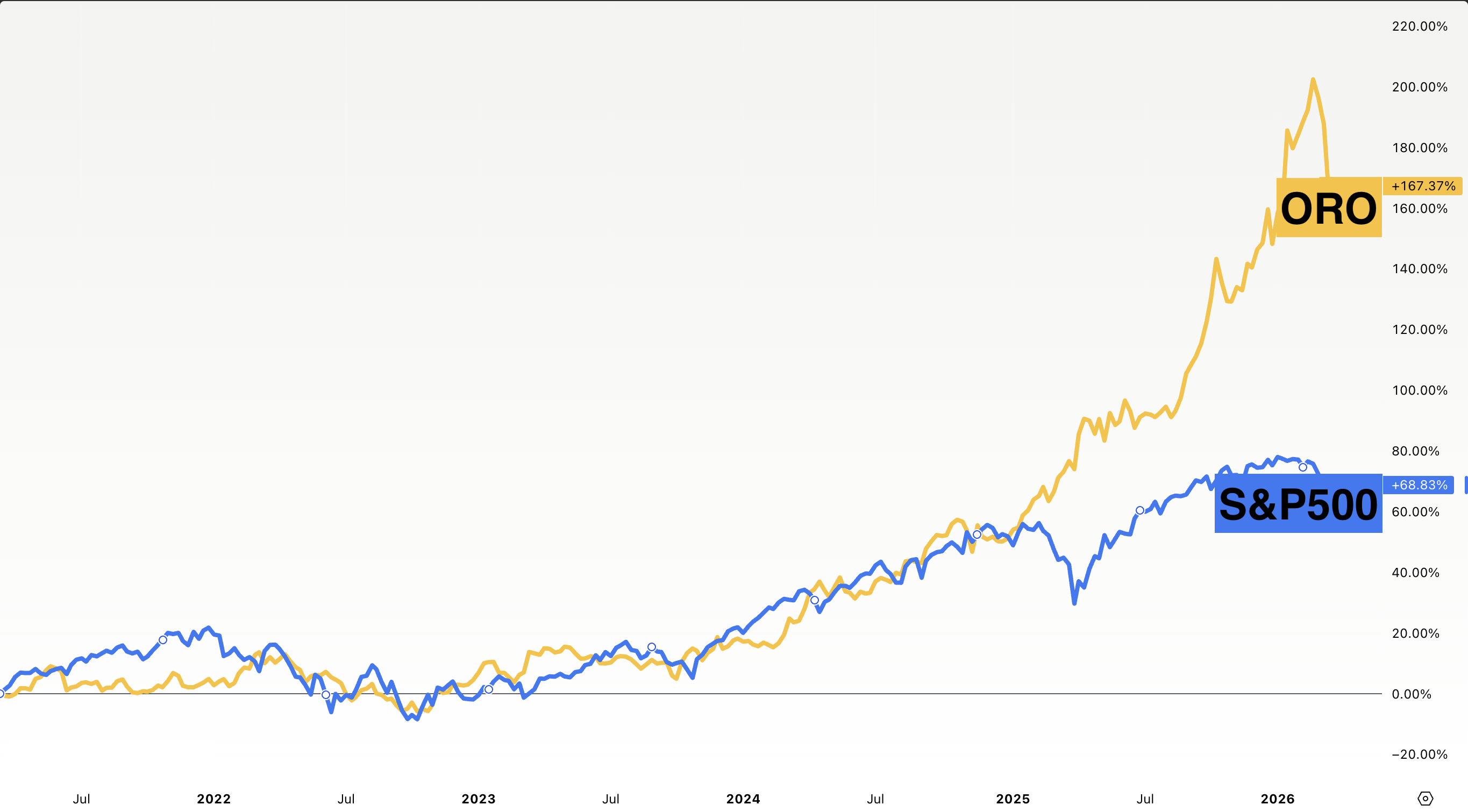 Mockup Oro Vs S&P500